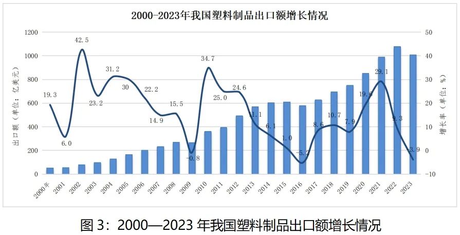 2000-2023年我國(guó)塑料制品出口額增長(zhǎng)情況