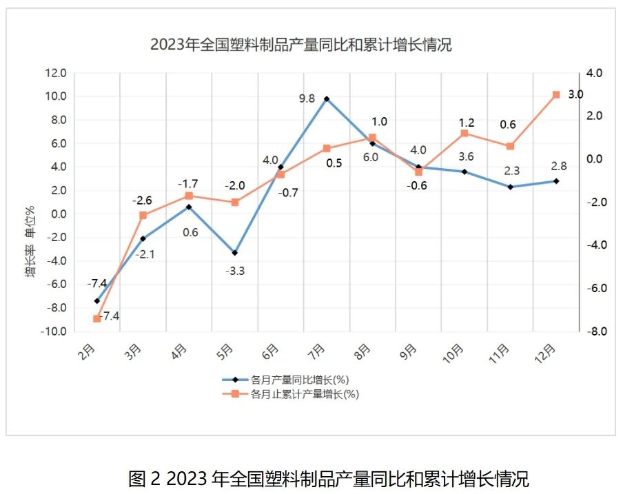 2023年我國塑料加工業(yè)經(jīng)濟運行分析 2023年我國塑料加工業(yè)經(jīng)濟運行分析